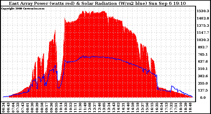 Solar PV/Inverter Performance East Array Power Output & Solar Radiation