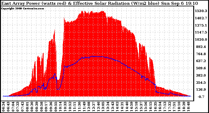 Solar PV/Inverter Performance East Array Power Output & Effective Solar Radiation