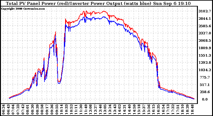 Solar PV/Inverter Performance PV Panel Power Output & Inverter Power Output