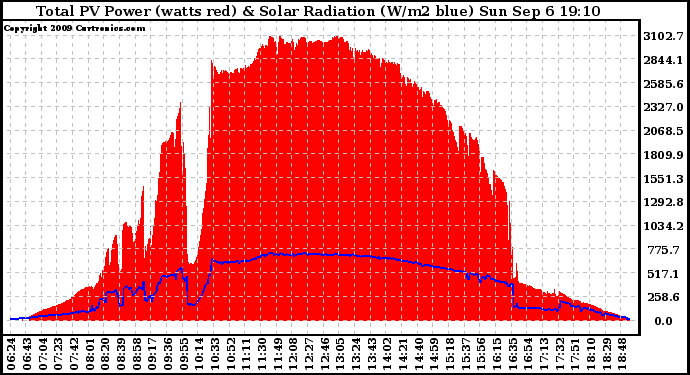 Solar PV/Inverter Performance Total PV Panel Power Output & Solar Radiation