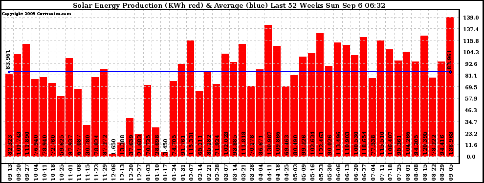 Solar PV/Inverter Performance Weekly Solar Energy Production Last 52 Weeks