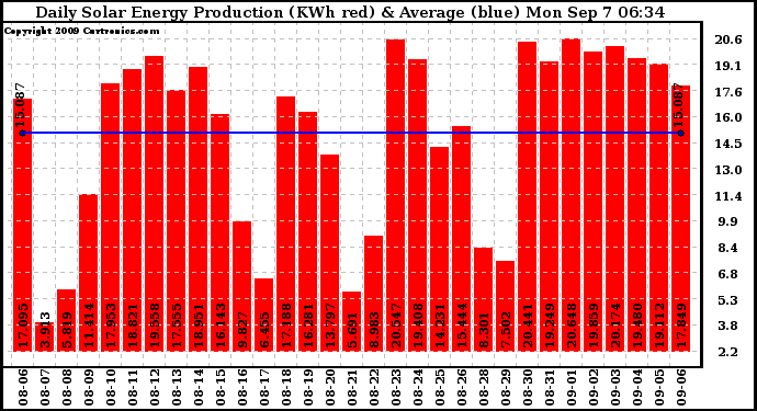 Solar PV/Inverter Performance Daily Solar Energy Production