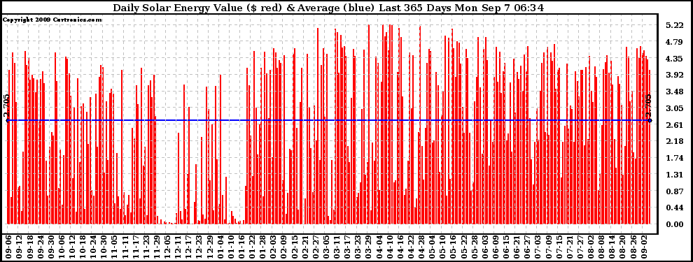 Solar PV/Inverter Performance Daily Solar Energy Production Value Last 365 Days