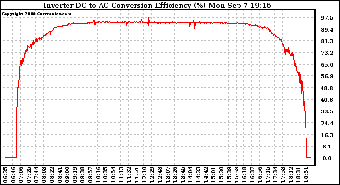 Solar PV/Inverter Performance Inverter DC to AC Conversion Efficiency