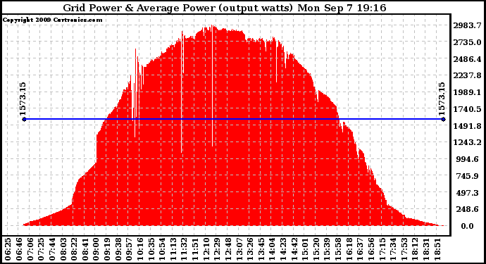 Solar PV/Inverter Performance Inverter Power Output