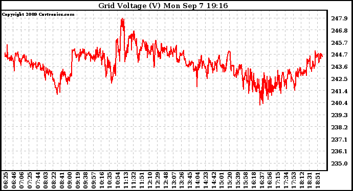 Solar PV/Inverter Performance Grid Voltage