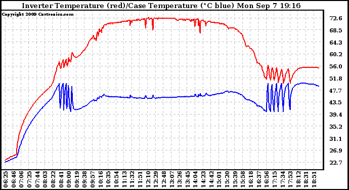 Solar PV/Inverter Performance Inverter Operating Temperature