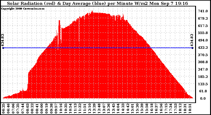 Solar PV/Inverter Performance Solar Radiation & Day Average per Minute