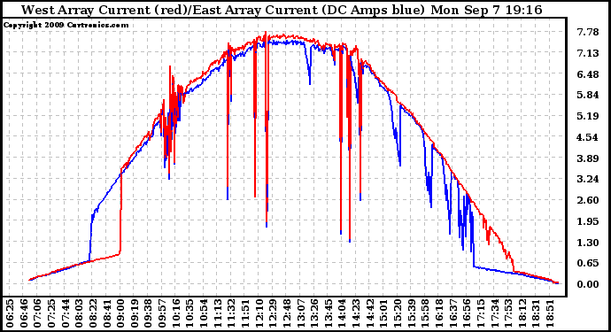 Solar PV/Inverter Performance Photovoltaic Panel Current Output