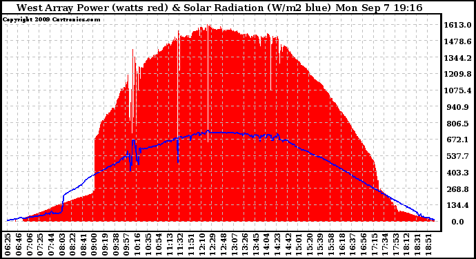 Solar PV/Inverter Performance West Array Power Output & Solar Radiation