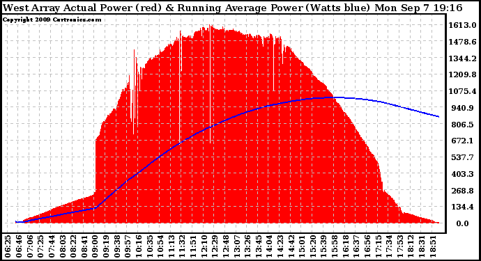 Solar PV/Inverter Performance West Array Actual & Running Average Power Output