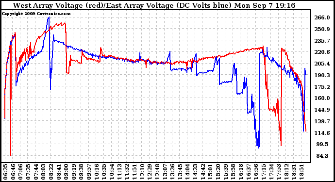 Solar PV/Inverter Performance Photovoltaic Panel Voltage Output