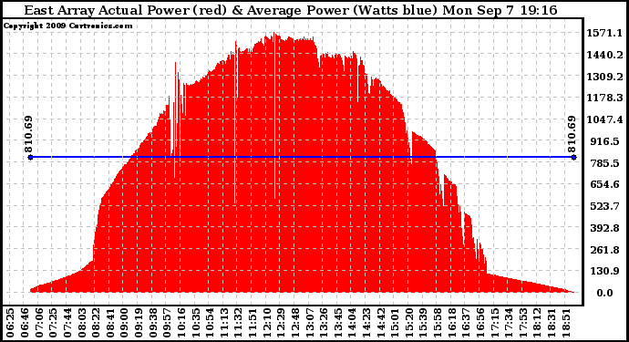 Solar PV/Inverter Performance East Array Actual & Average Power Output