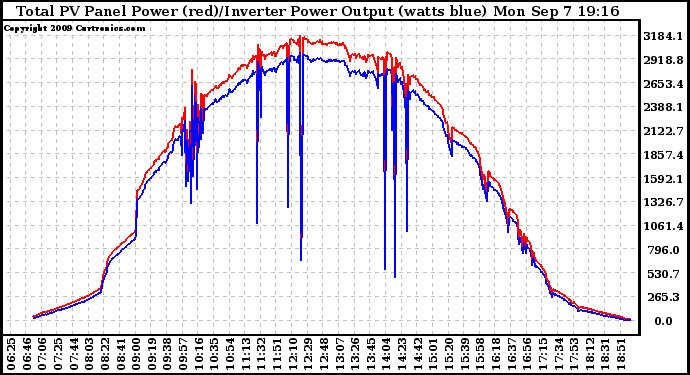 Solar PV/Inverter Performance PV Panel Power Output & Inverter Power Output