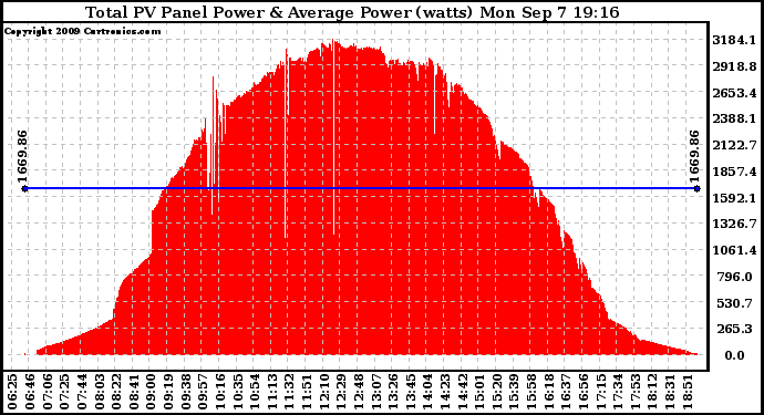 Solar PV/Inverter Performance Total PV Panel Power Output