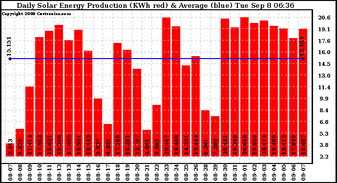 Solar PV/Inverter Performance Daily Solar Energy Production