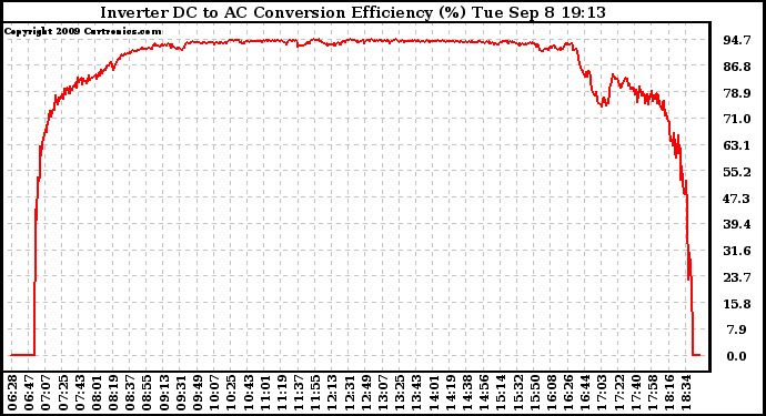 Solar PV/Inverter Performance Inverter DC to AC Conversion Efficiency