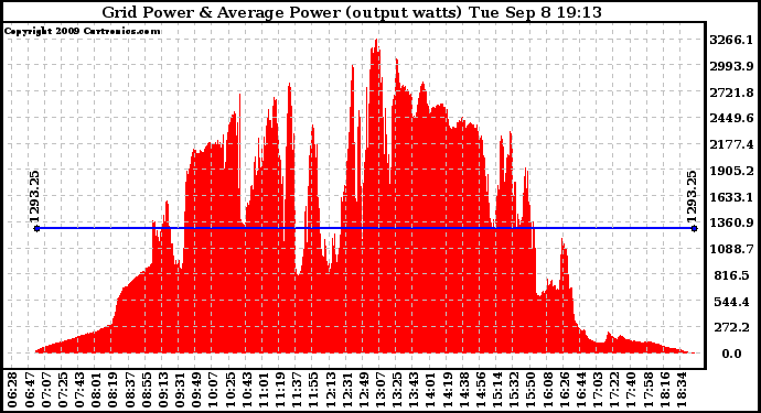 Solar PV/Inverter Performance Inverter Power Output