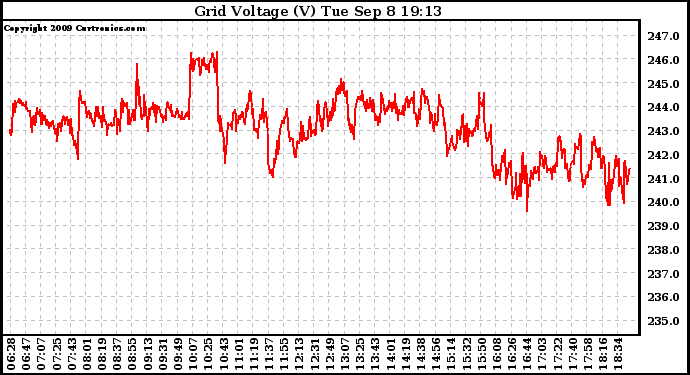 Solar PV/Inverter Performance Grid Voltage