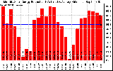 Milwaukee Solar Powered Home Monthly Production