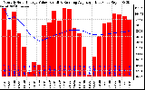 Milwaukee Solar Powered Home Monthly Production Value Running Average