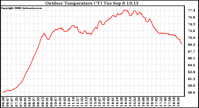 Solar PV/Inverter Performance Outdoor Temperature