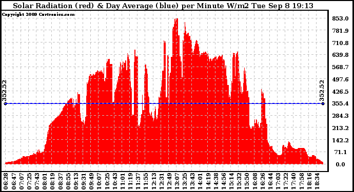 Solar PV/Inverter Performance Solar Radiation & Day Average per Minute