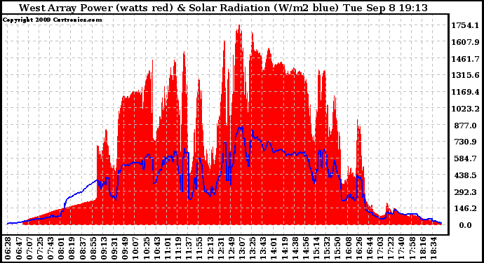 Solar PV/Inverter Performance West Array Power Output & Solar Radiation