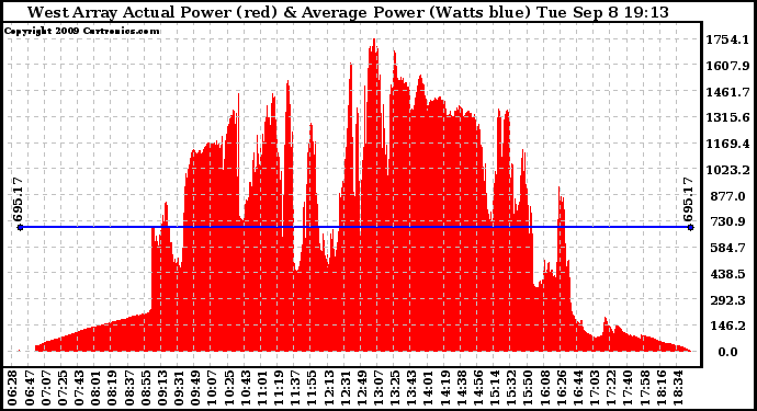 Solar PV/Inverter Performance West Array Actual & Average Power Output