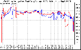 Solar PV/Inverter Performance Photovoltaic Panel Voltage Output