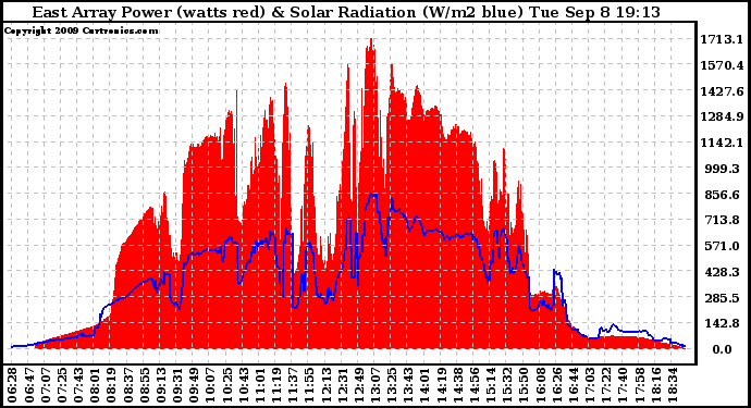 Solar PV/Inverter Performance East Array Power Output & Solar Radiation