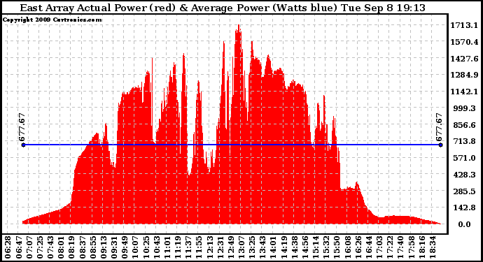 Solar PV/Inverter Performance East Array Actual & Average Power Output