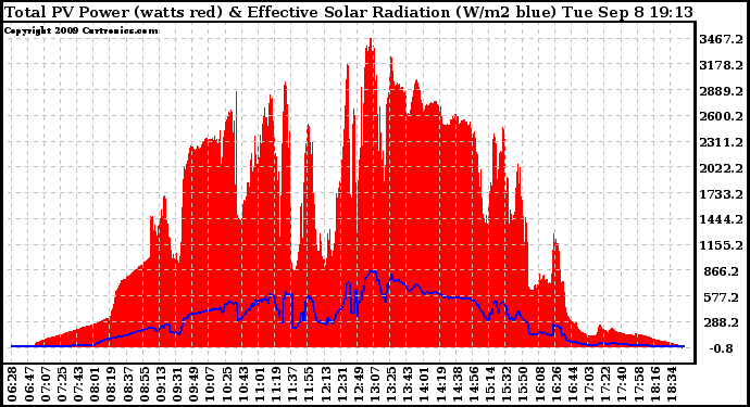 Solar PV/Inverter Performance Total PV Panel Power Output & Effective Solar Radiation