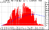 Solar PV/Inverter Performance Total PV Panel & Running Average Power Output