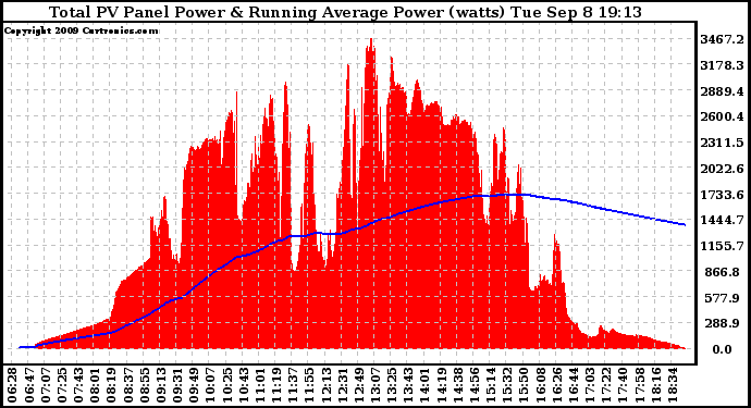 Solar PV/Inverter Performance Total PV Panel & Running Average Power Output