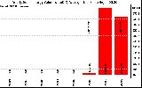 Solar PV/Inverter Performance Yearly Solar Energy Production Value