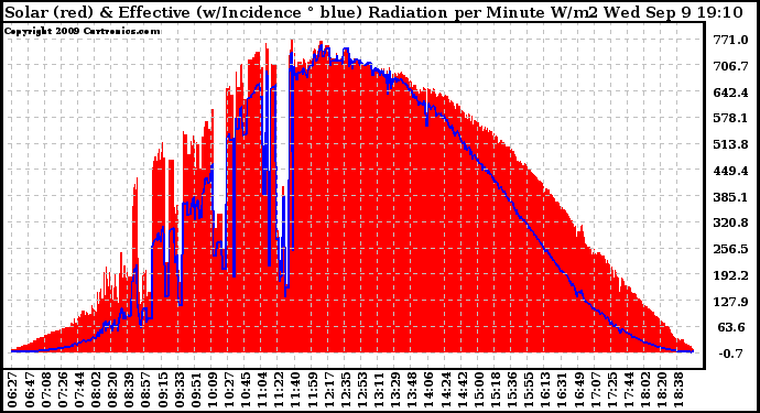 Solar PV/Inverter Performance Solar Radiation & Effective Solar Radiation per Minute