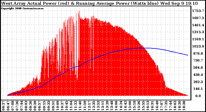 Solar PV/Inverter Performance West Array Actual & Running Average Power Output