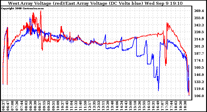 Solar PV/Inverter Performance Photovoltaic Panel Voltage Output