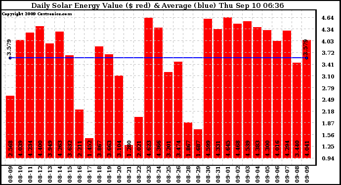 Solar PV/Inverter Performance Daily Solar Energy Production Value