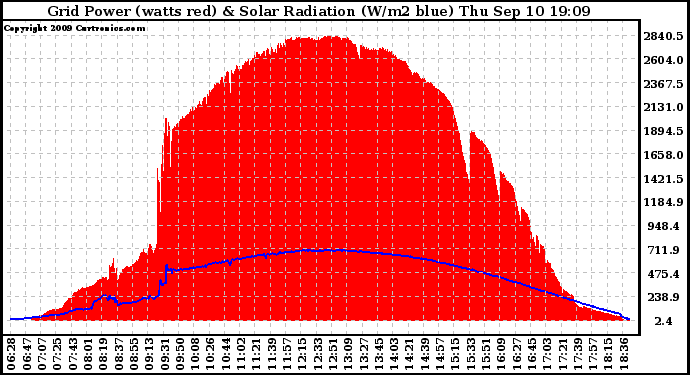 Solar PV/Inverter Performance Grid Power & Solar Radiation