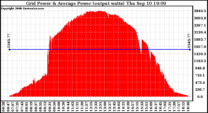 Solar PV/Inverter Performance Inverter Power Output