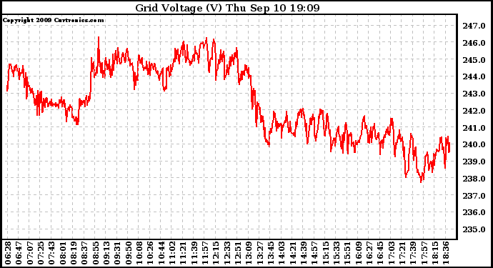 Solar PV/Inverter Performance Grid Voltage