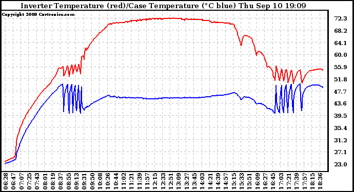 Solar PV/Inverter Performance Inverter Operating Temperature