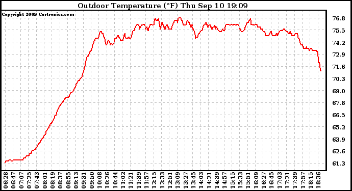 Solar PV/Inverter Performance Outdoor Temperature