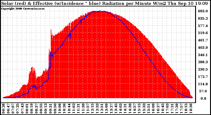 Solar PV/Inverter Performance Solar Radiation & Effective Solar Radiation per Minute