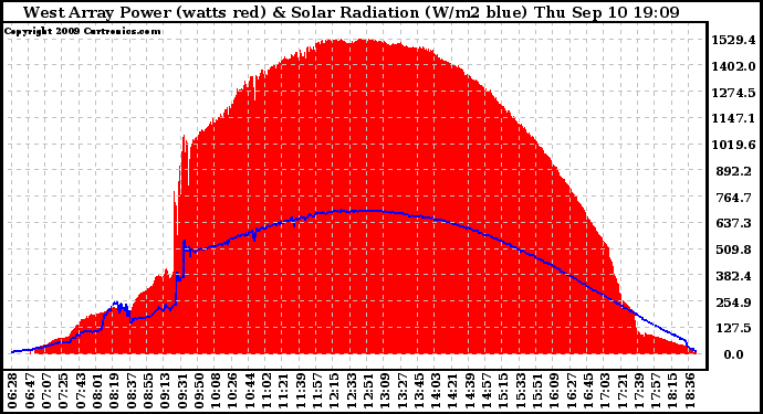 Solar PV/Inverter Performance West Array Power Output & Solar Radiation