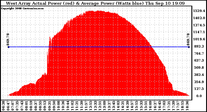 Solar PV/Inverter Performance West Array Actual & Average Power Output