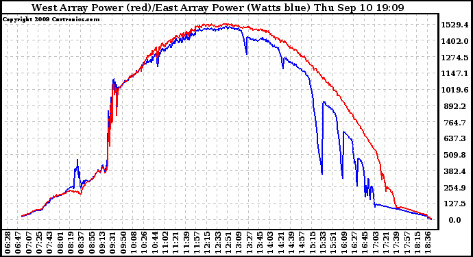 Solar PV/Inverter Performance Photovoltaic Panel Power Output