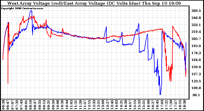 Solar PV/Inverter Performance Photovoltaic Panel Voltage Output